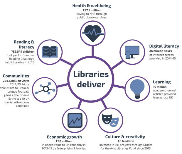 Graphic taken from Libraries Deliver: an Ambition for Libraries in England 2016-2021