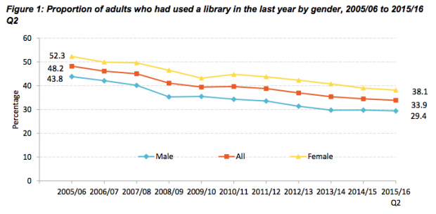 Graphic from Taking Part focus on: libraries