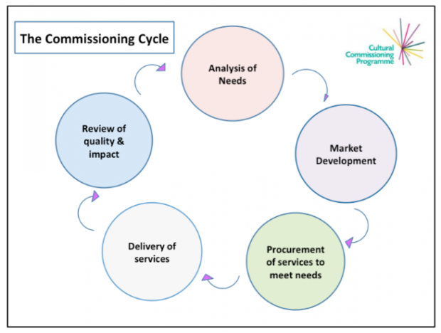 A model of a commissioning cycle