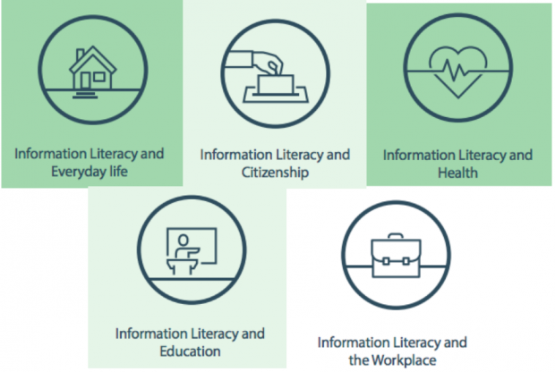 Different contexts for Information Literacy. Source: CILIP definition of Information Literacy