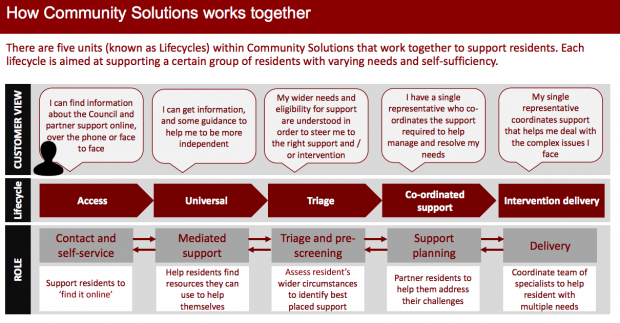 Screenshot illustrating how the elements within Community Solutions work together