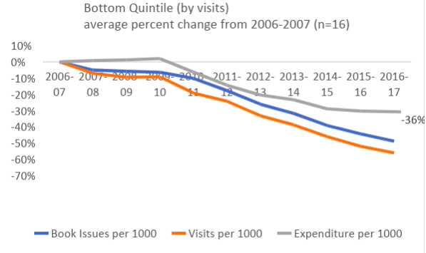 Chart: Bottom Quintile (by visits)
