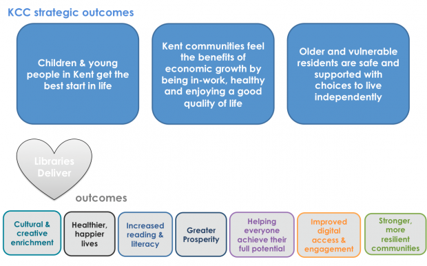 Outcomes used by Kent County Council in their framework, alongside Libraries Deliver outcomes